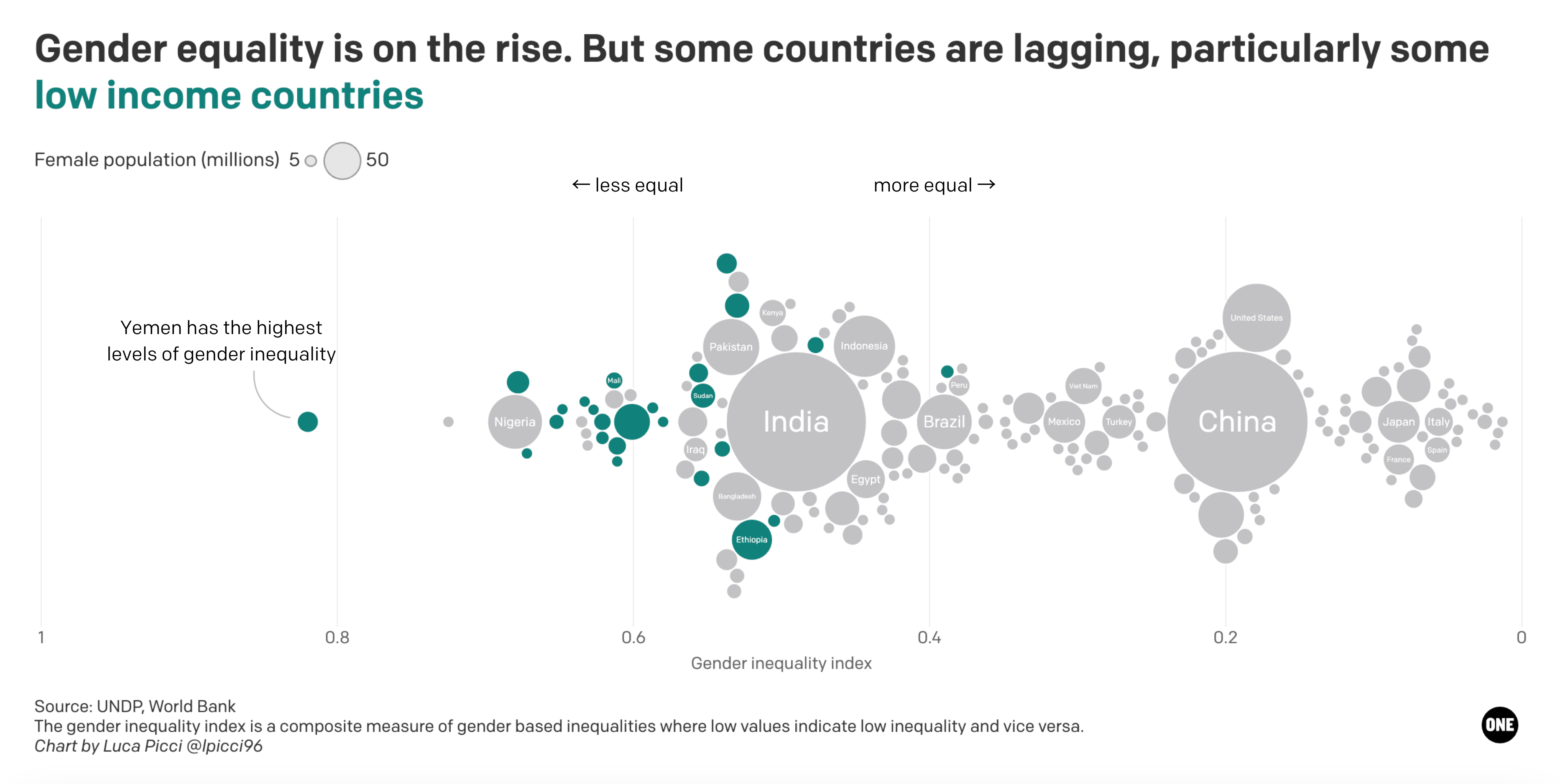 Beeswarm chart showing gender inequality for countries