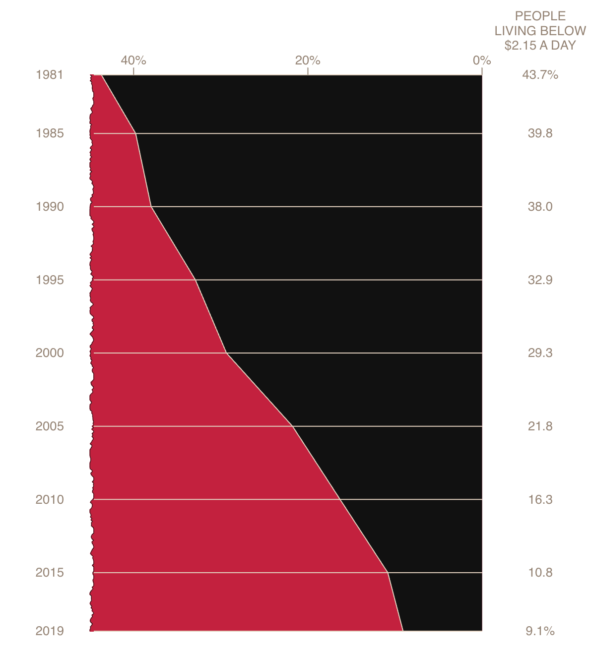 Screenshot of a Du Bois bar chart recreation